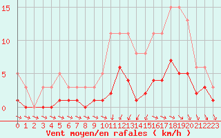 Courbe de la force du vent pour Pirou (50)