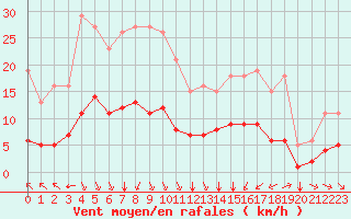 Courbe de la force du vent pour Saint-Jean-de-Vedas (34)