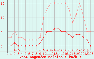 Courbe de la force du vent pour Sandillon (45)