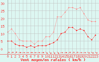 Courbe de la force du vent pour Corsept (44)