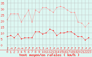 Courbe de la force du vent pour Six-Fours (83)