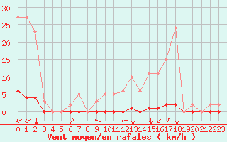 Courbe de la force du vent pour Saint-Saturnin-Ls-Avignon (84)