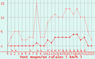 Courbe de la force du vent pour Lagny-sur-Marne (77)