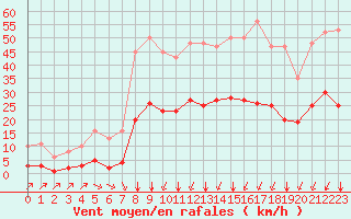 Courbe de la force du vent pour Crest (26)