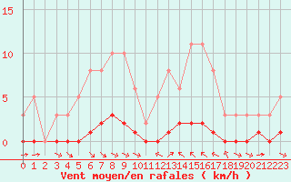 Courbe de la force du vent pour La Baeza (Esp)