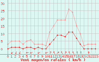 Courbe de la force du vent pour Baye (51)