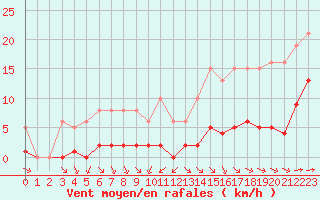 Courbe de la force du vent pour Haegen (67)