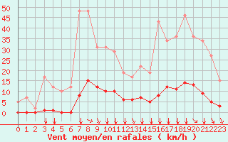 Courbe de la force du vent pour Remich (Lu)