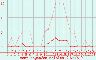 Courbe de la force du vent pour Combs-la-Ville (77)