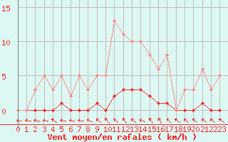 Courbe de la force du vent pour Le Mesnil-Esnard (76)