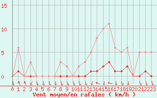 Courbe de la force du vent pour Champagne-sur-Seine (77)