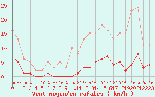 Courbe de la force du vent pour La Baeza (Esp)