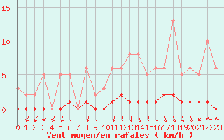 Courbe de la force du vent pour Lussat (23)