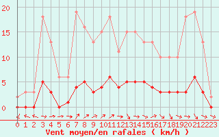 Courbe de la force du vent pour Dounoux (88)