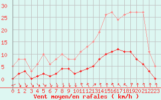 Courbe de la force du vent pour Als (30)