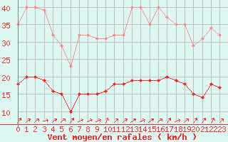 Courbe de la force du vent pour Kernascleden (56)