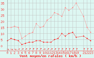Courbe de la force du vent pour Saint-Igneuc (22)