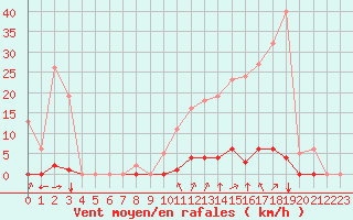 Courbe de la force du vent pour Saint-Vran (05)