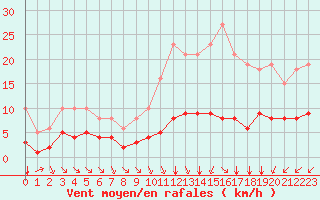 Courbe de la force du vent pour Saint-Sorlin-en-Valloire (26)