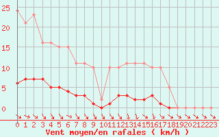 Courbe de la force du vent pour Gurande (44)