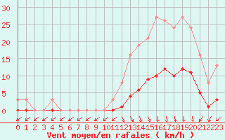 Courbe de la force du vent pour Lamballe (22)