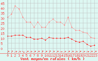 Courbe de la force du vent pour Courcouronnes (91)