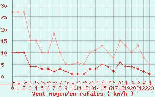 Courbe de la force du vent pour Aniane (34)