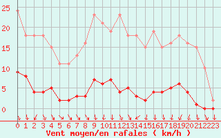 Courbe de la force du vent pour Boulaide (Lux)