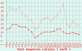 Courbe de la force du vent pour Tauxigny (37)