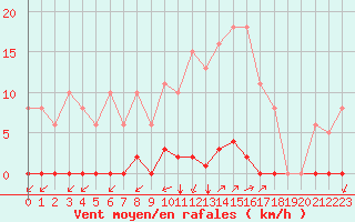 Courbe de la force du vent pour Saint-Vran (05)