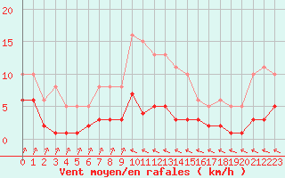 Courbe de la force du vent pour Sorcy-Bauthmont (08)