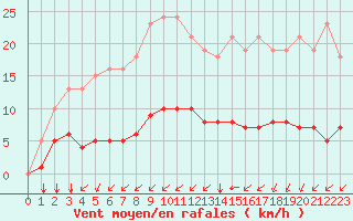 Courbe de la force du vent pour Saint-Martial-de-Vitaterne (17)