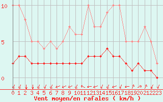 Courbe de la force du vent pour Biache-Saint-Vaast (62)