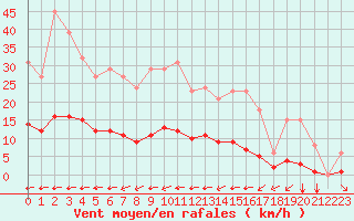 Courbe de la force du vent pour Amur (79)