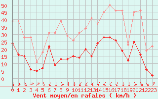 Courbe de la force du vent pour Formigures (66)