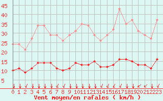 Courbe de la force du vent pour Bourg-Saint-Andol (07)