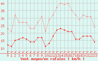 Courbe de la force du vent pour Saint-Mdard-d