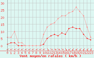 Courbe de la force du vent pour Pirou (50)