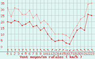Courbe de la force du vent pour Cap Gris-Nez (62)