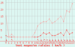 Courbe de la force du vent pour Saint-Vran (05)