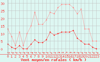 Courbe de la force du vent pour Pertuis - Grand Cros (84)