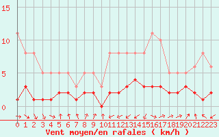 Courbe de la force du vent pour Grasque (13)