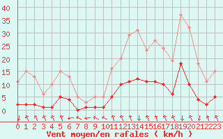 Courbe de la force du vent pour Gjilan (Kosovo)