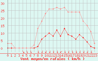 Courbe de la force du vent pour Herserange (54)