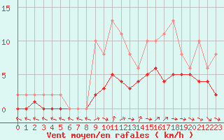 Courbe de la force du vent pour Lobbes (Be)