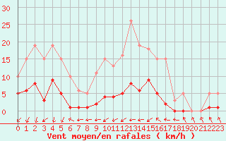 Courbe de la force du vent pour Coulommes-et-Marqueny (08)