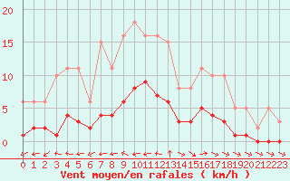 Courbe de la force du vent pour Beaucroissant (38)
