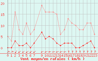 Courbe de la force du vent pour Pertuis - Grand Cros (84)