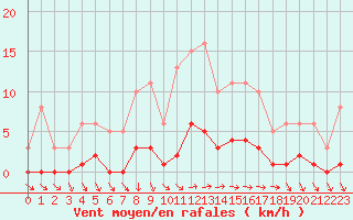 Courbe de la force du vent pour Xert / Chert (Esp)