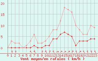 Courbe de la force du vent pour Fains-Veel (55)